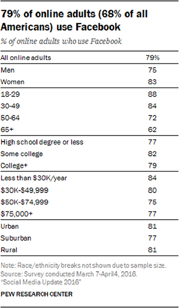 Facebook Demographics