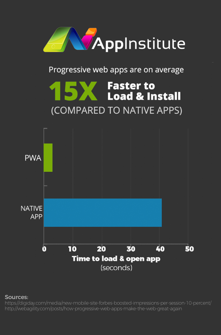 Average-Loadtime-Chart