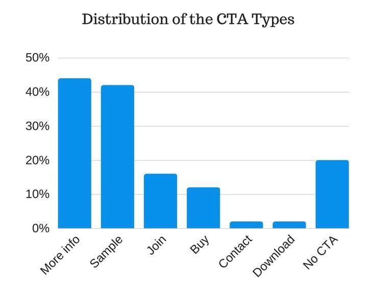 Different Distribution of the CTA Type on a Graph