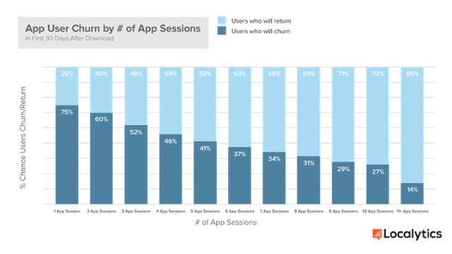 App User Churn by Number of Sessions