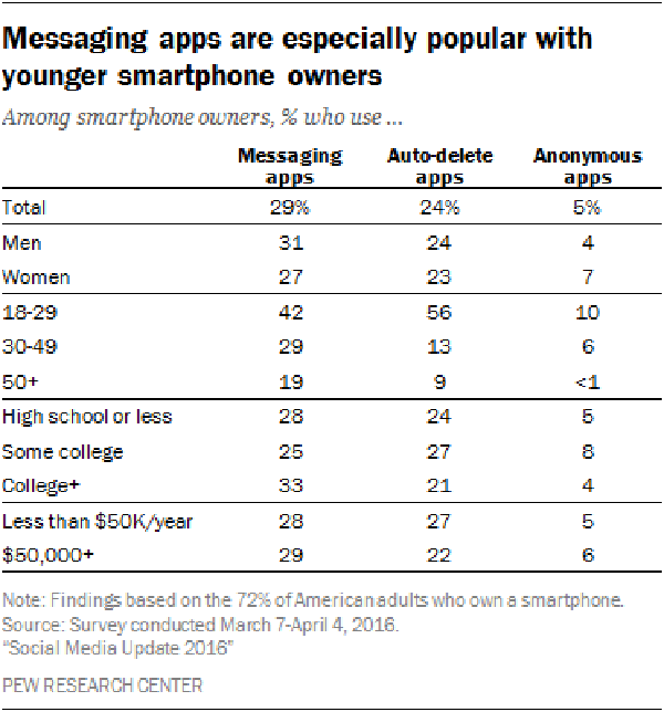 Chat App Demographics