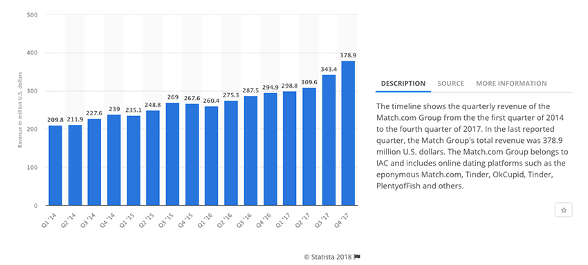 Match Revenue Chart