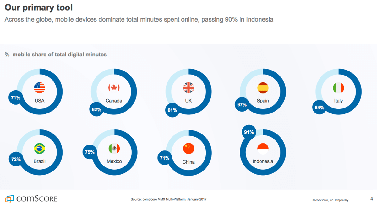 Mobile Share Chart