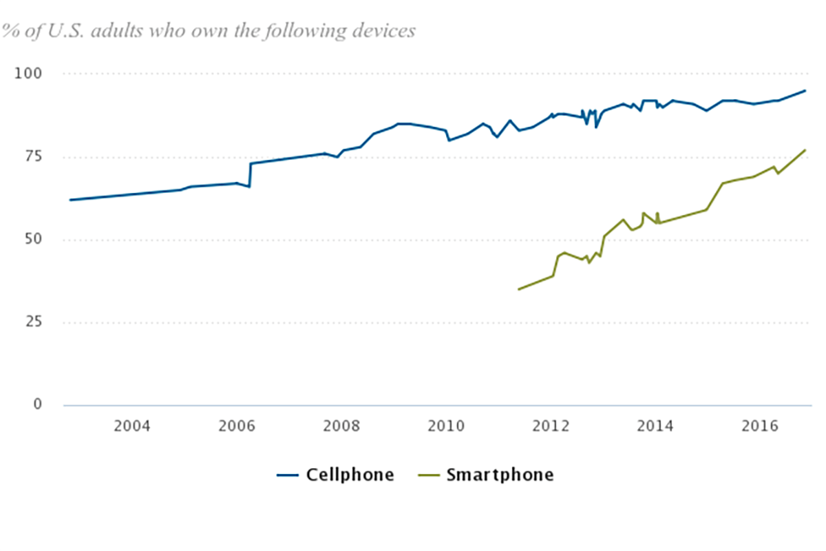 Mobile Ownership Chart