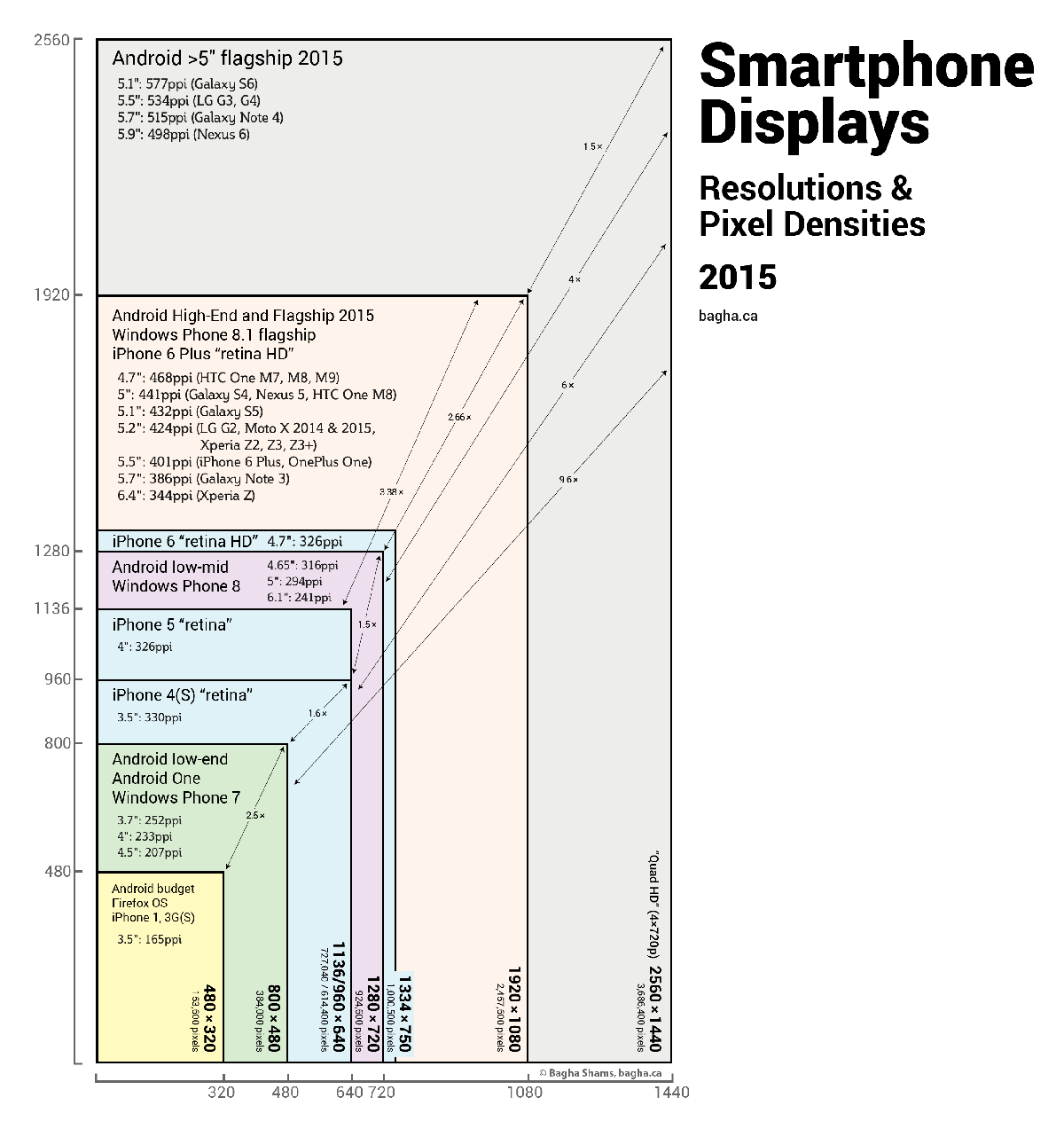 Smartphone Screen Sizes