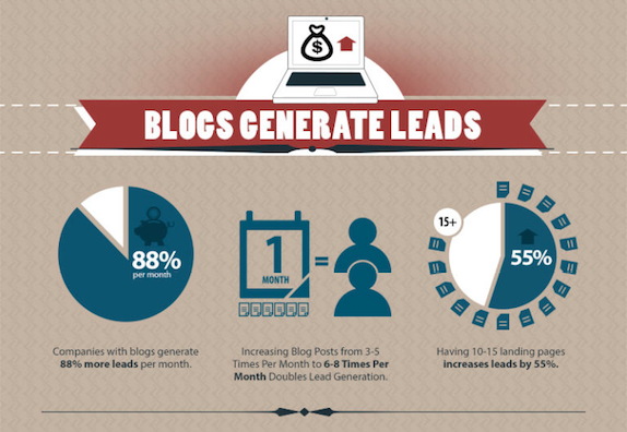 Blogs Generate Leads