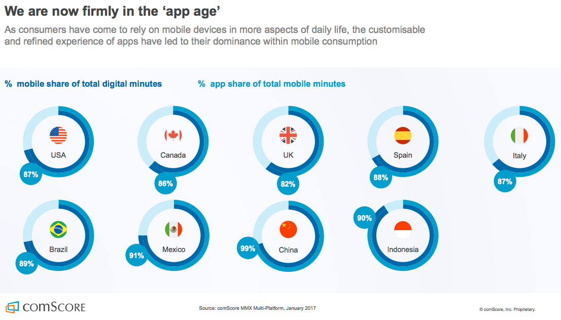 Comscore App Age Chart