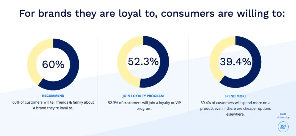 brand loyalty infographic