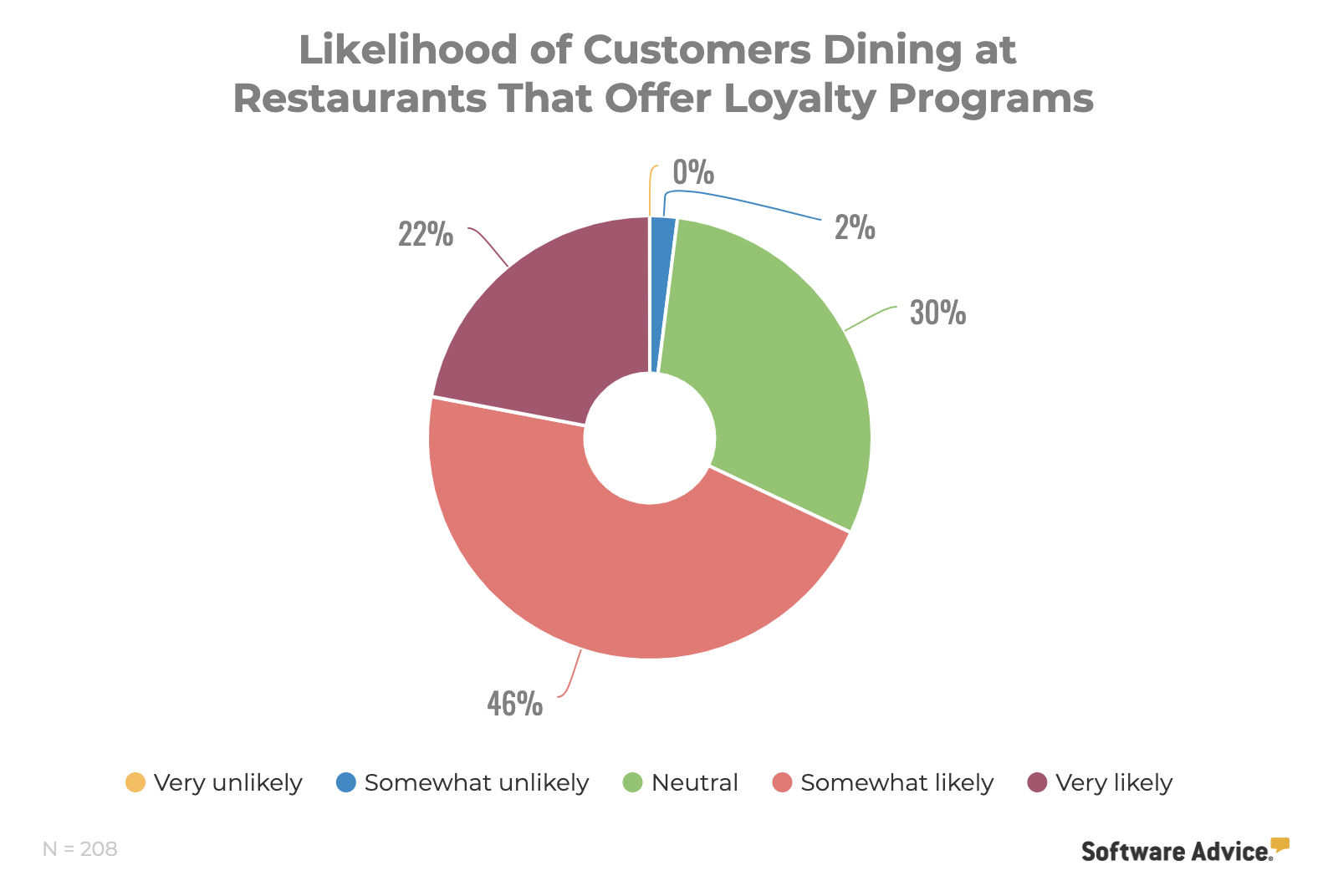 loyalty programs pie chart