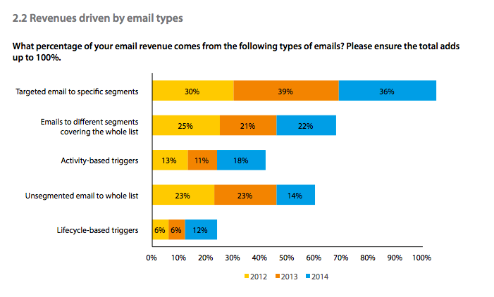 Dma Email Statistics