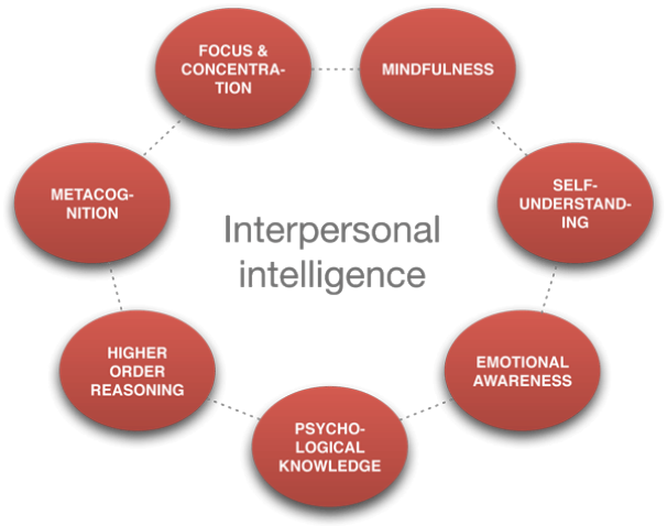 Interpersonal Intelligence