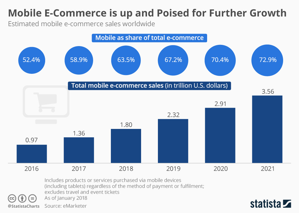 Mobile Ecommerce Sales Worldwide