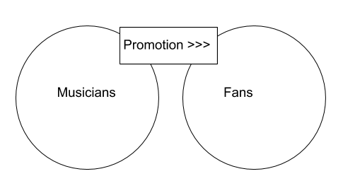 Music Promotion Venn Diagram