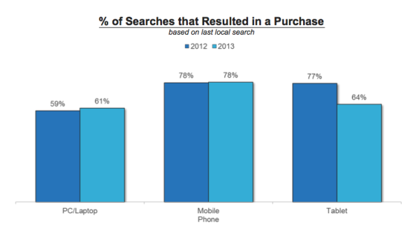 Percentage of Searches That Lead to Purchases