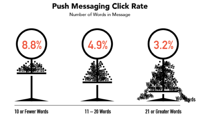 Push Notification Click Rate by Wordcount