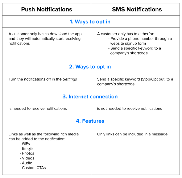 Push Notification vs SMS