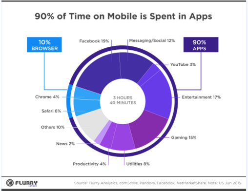 Time on Mobile Spent in Apps