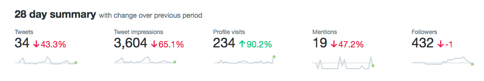 Twitter Analytics 28 Day Summary