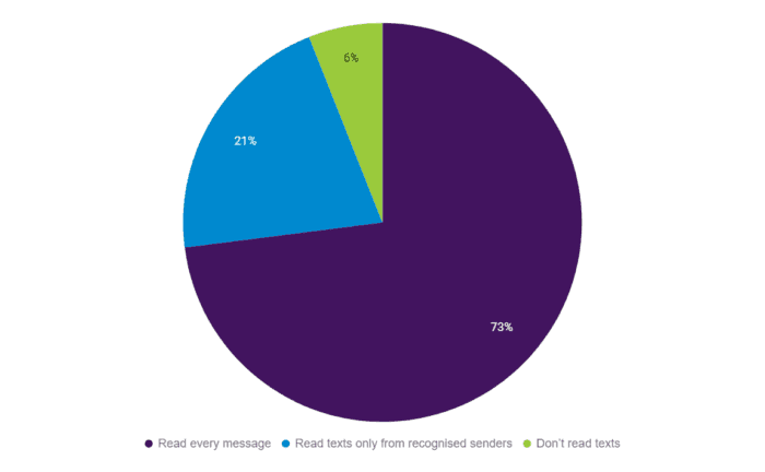 sms open rates