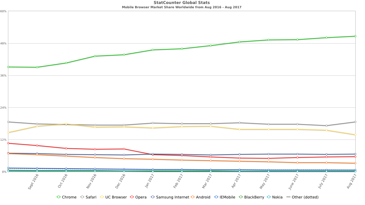 StatCounter-browser-ww-monthly-201608-201708