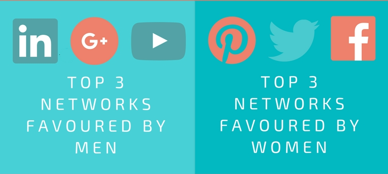 Top Social Media Networks by Gender