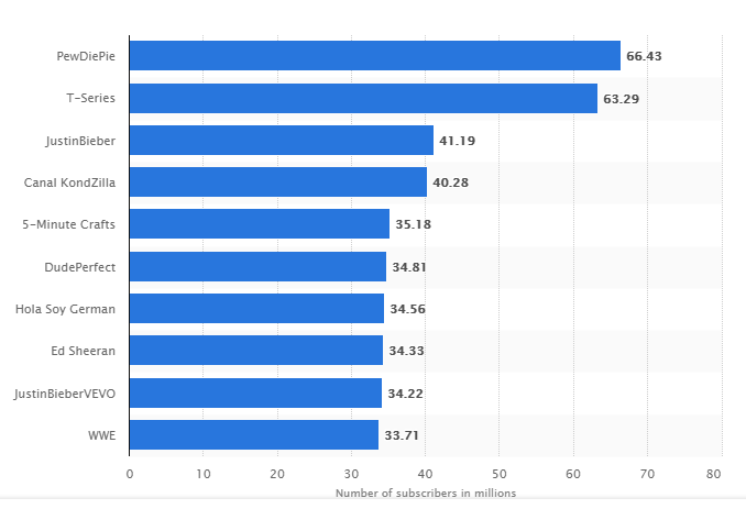 Top Subscribed YouTube Channels